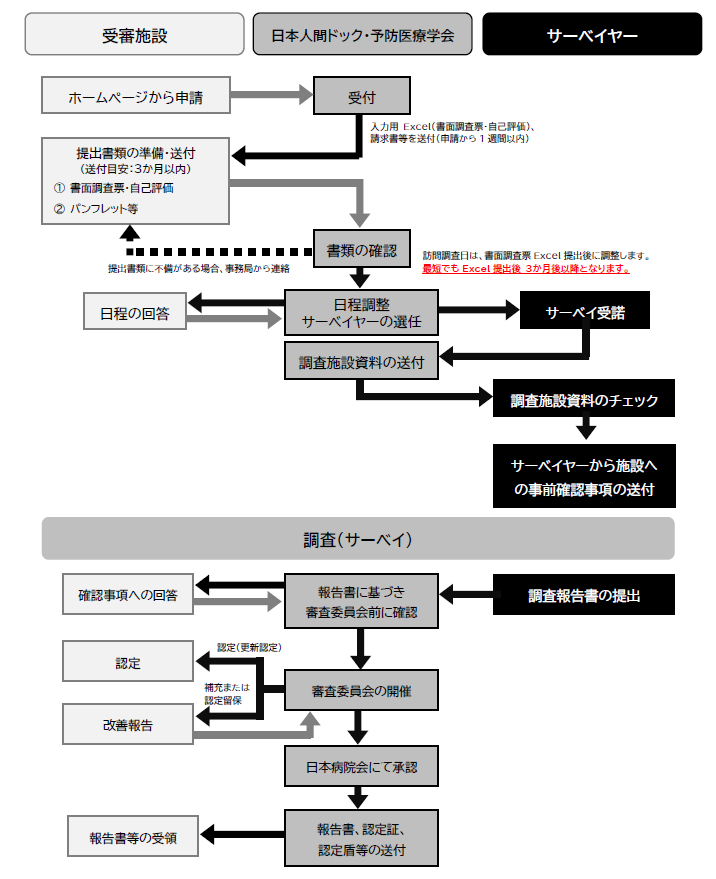 受審フロー